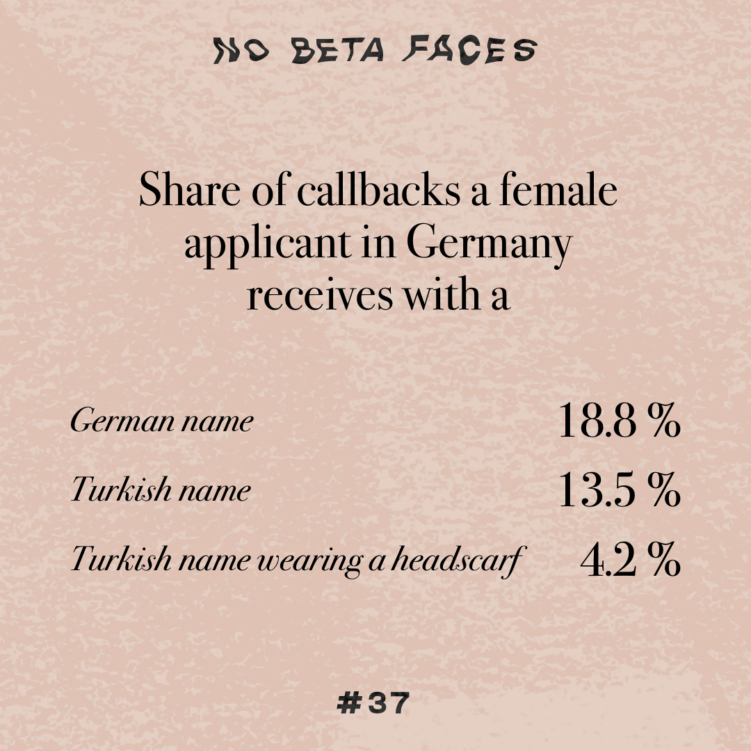 Share of callbacks a female applicant in Germany receives with a German name (18.8%), Turkish name (13.5%), Turkish name wearing a headscarf (4.2%)